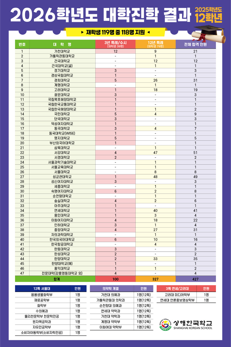 2026학년도 대학 진학 결과